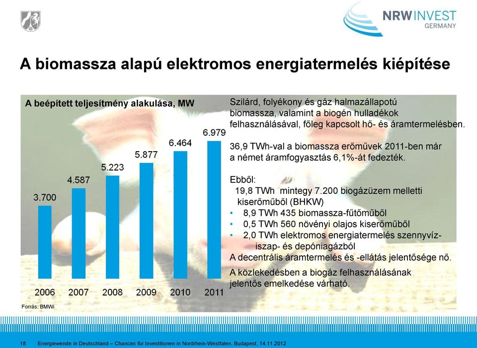 200 biogázüzem melletti kiserőműből (BHKW) 8,9 TWh 435 biomassza-fűtőműből 0,5 TWh 560 növényi olajos kiserőműből 2,0 TWh elektromos energiatermelés szennyvíziszap- és depóniagázból A