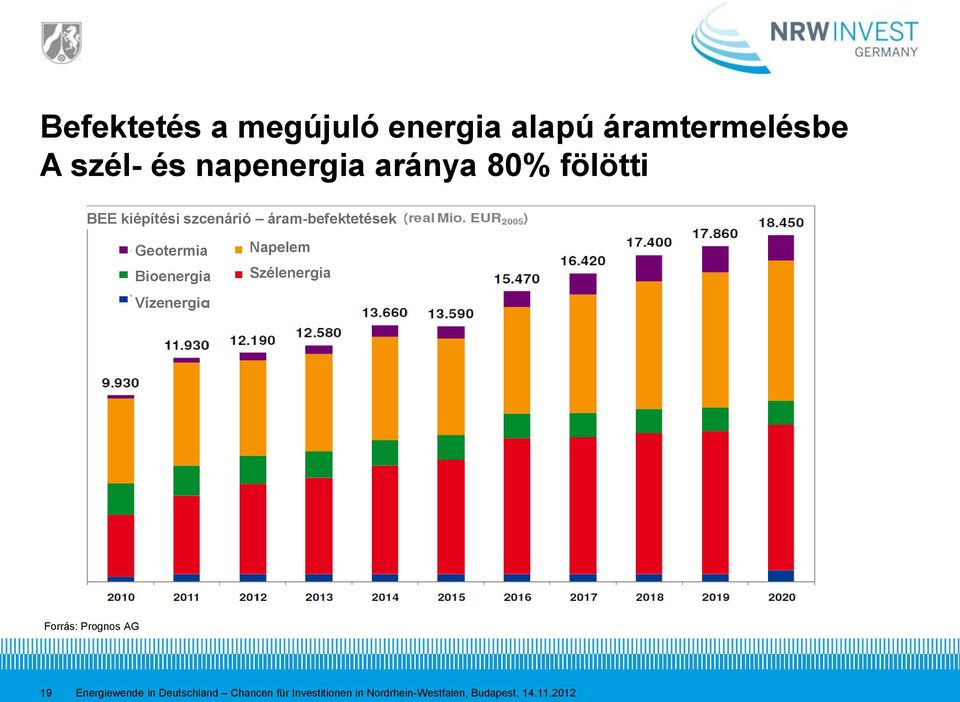 Bioenergia Vízenergia Napelem Szélenergia Forrás: Prognos AG 19 Energiewende