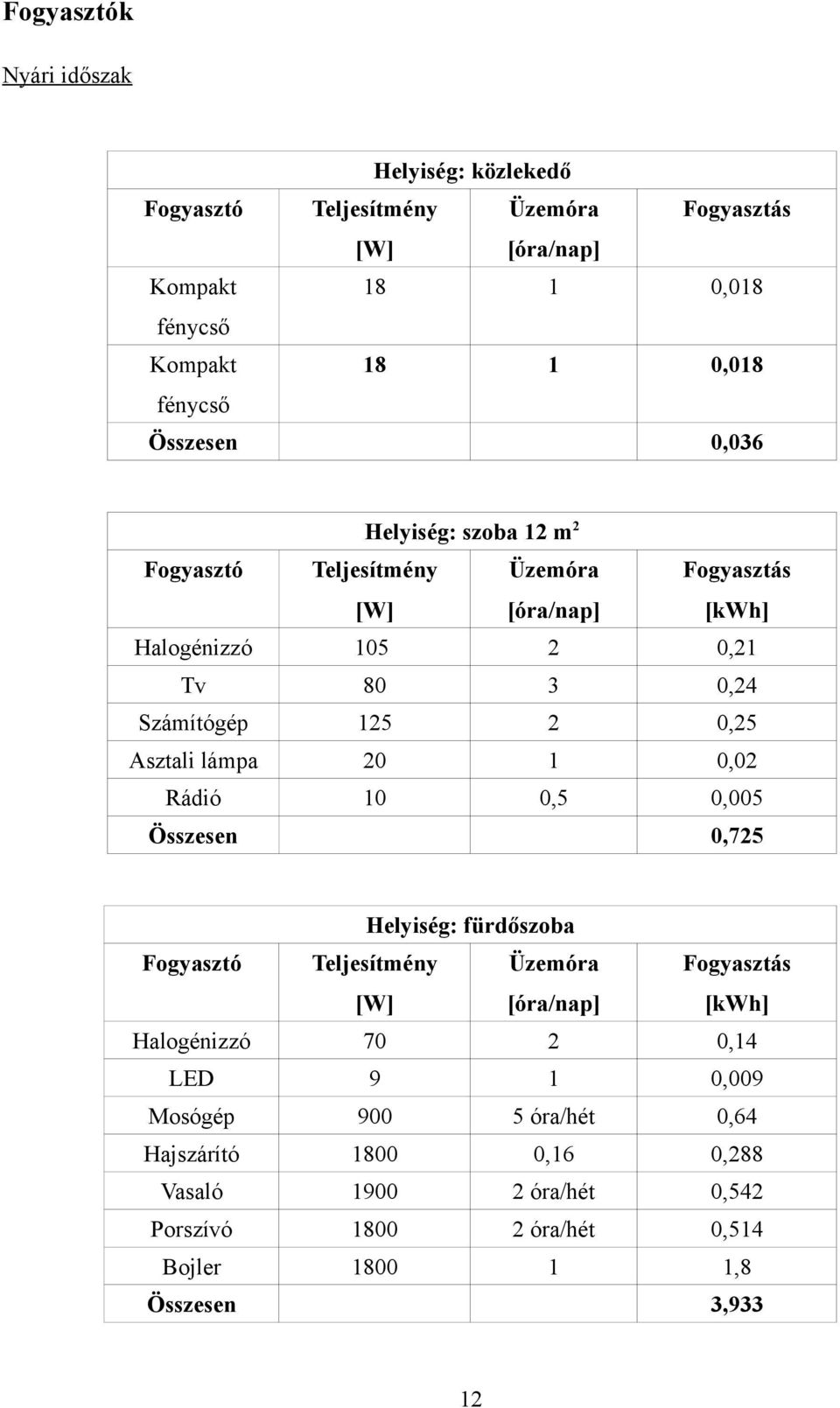 10 0,5 0,005 Összesen 0,725 Helyiség: fürdőszoba [kwh] Halogénizzó 70 2 0,14 LED 9 1 0,009 Mosógép 900 5 óra/hét 0,64