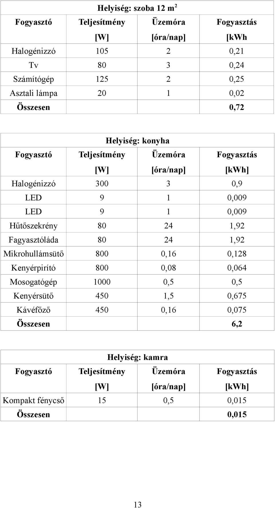 Fagyasztóláda 80 24 1,92 Mikrohullámsütő 800 0,16 0,128 Kenyérpirító 800 0,08 0,064 Mosogatógép 1000 0,5 0,5