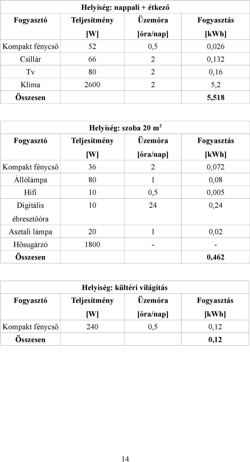 80 1 0,08 Hifi 10 0,5 0,005 Digitális 10 24 0,24 ébresztőóra Asztali lámpa 20 1 0,02 Hősugárzó