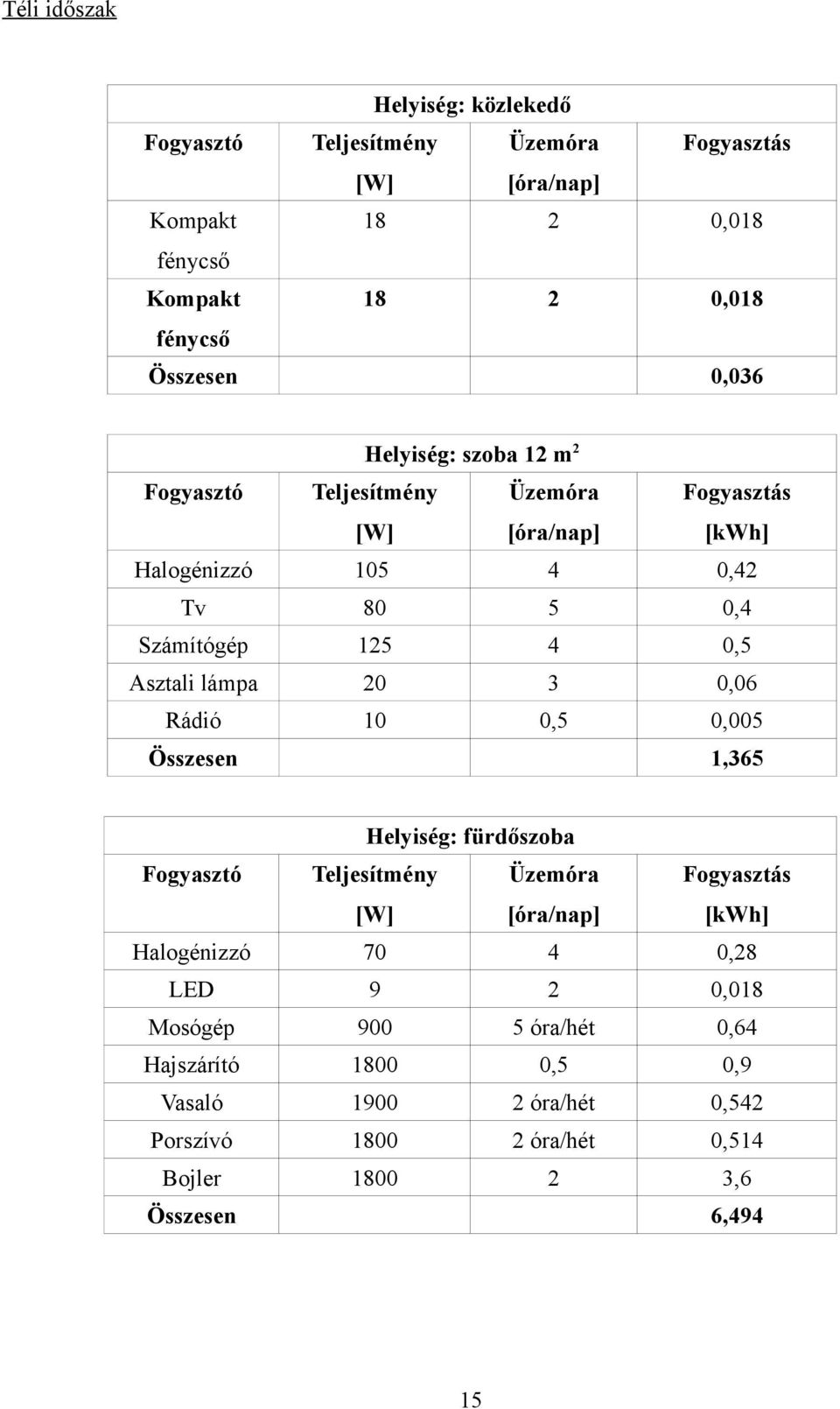 0,005 Összesen 1,365 Helyiség: fürdőszoba [kwh] Halogénizzó 70 4 0,28 LED 9 2 0,018 Mosógép 900 5 óra/hét 0,64