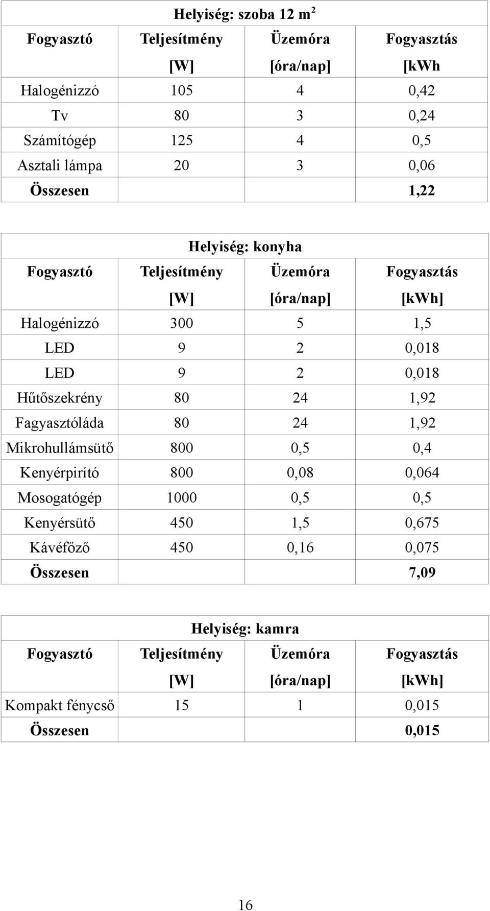 Fagyasztóláda 80 24 1,92 Mikrohullámsütő 800 0,5 0,4 Kenyérpirító 800 0,08 0,064 Mosogatógép 1000 0,5 0,5