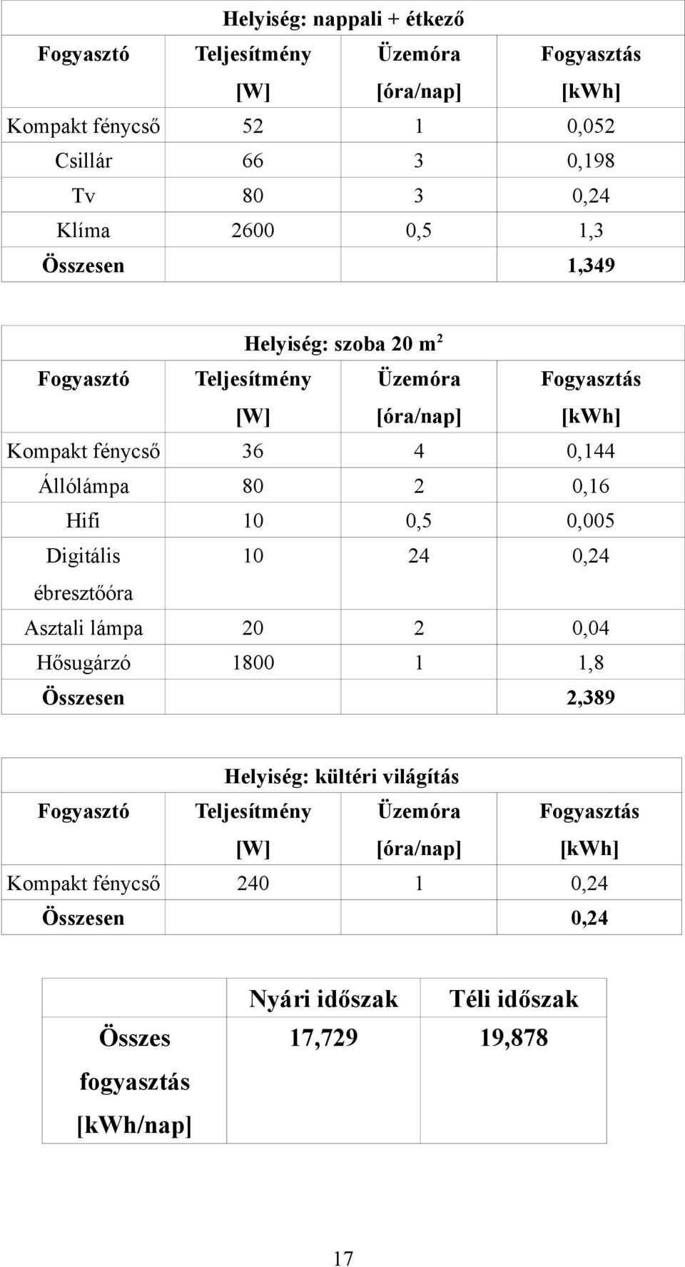 Digitális 10 24 0,24 ébresztőóra Asztali lámpa 20 2 0,04 Hősugárzó 1800 1 1,8 Összesen 2,389 Helyiség: kültéri