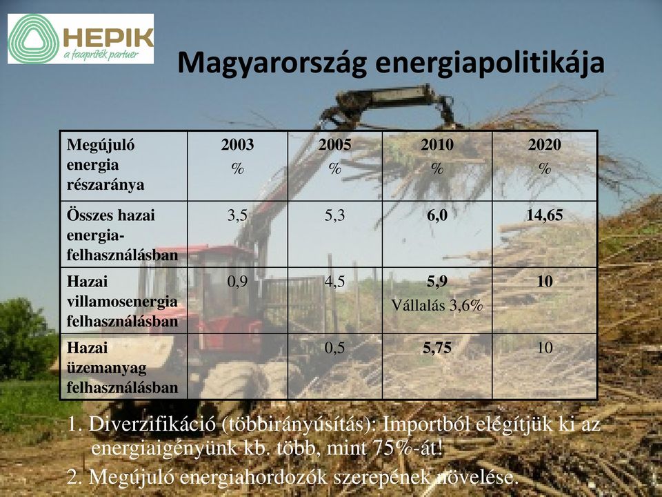 3,6% 10 Hazai üzemanyag felhasználásban 0,5 5,75 10 1.