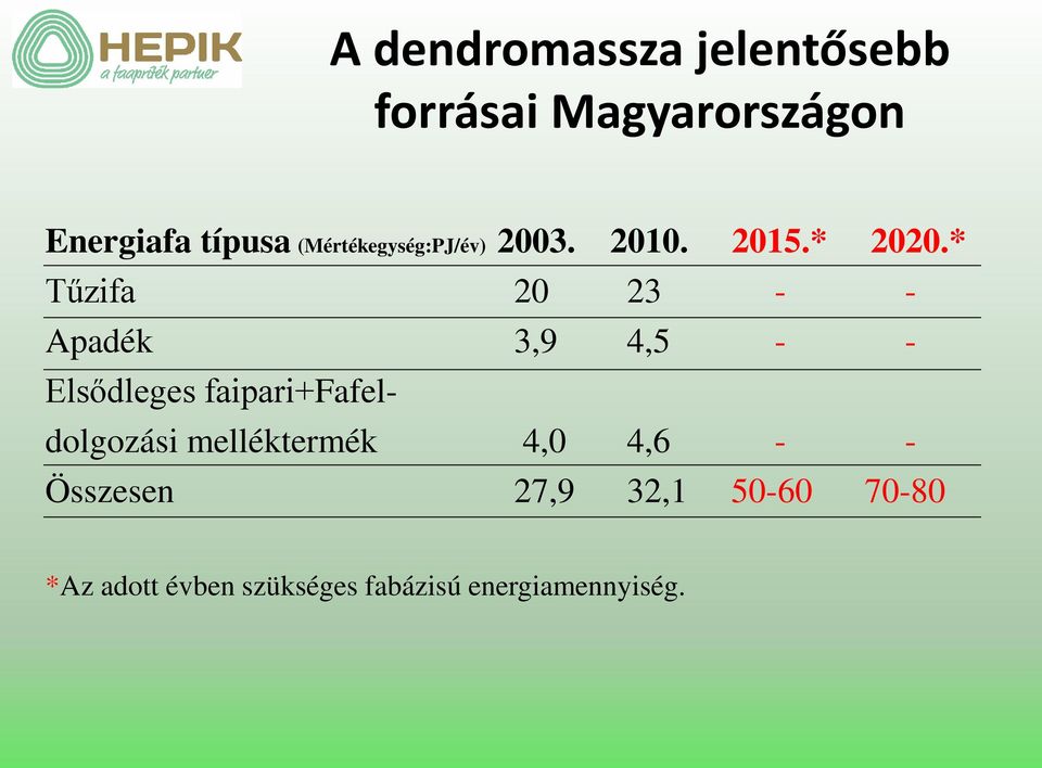 * Tűzifa 20 23 - - Apadék 3,9 4,5 - - Elsődleges faipari+fafeldolgozási