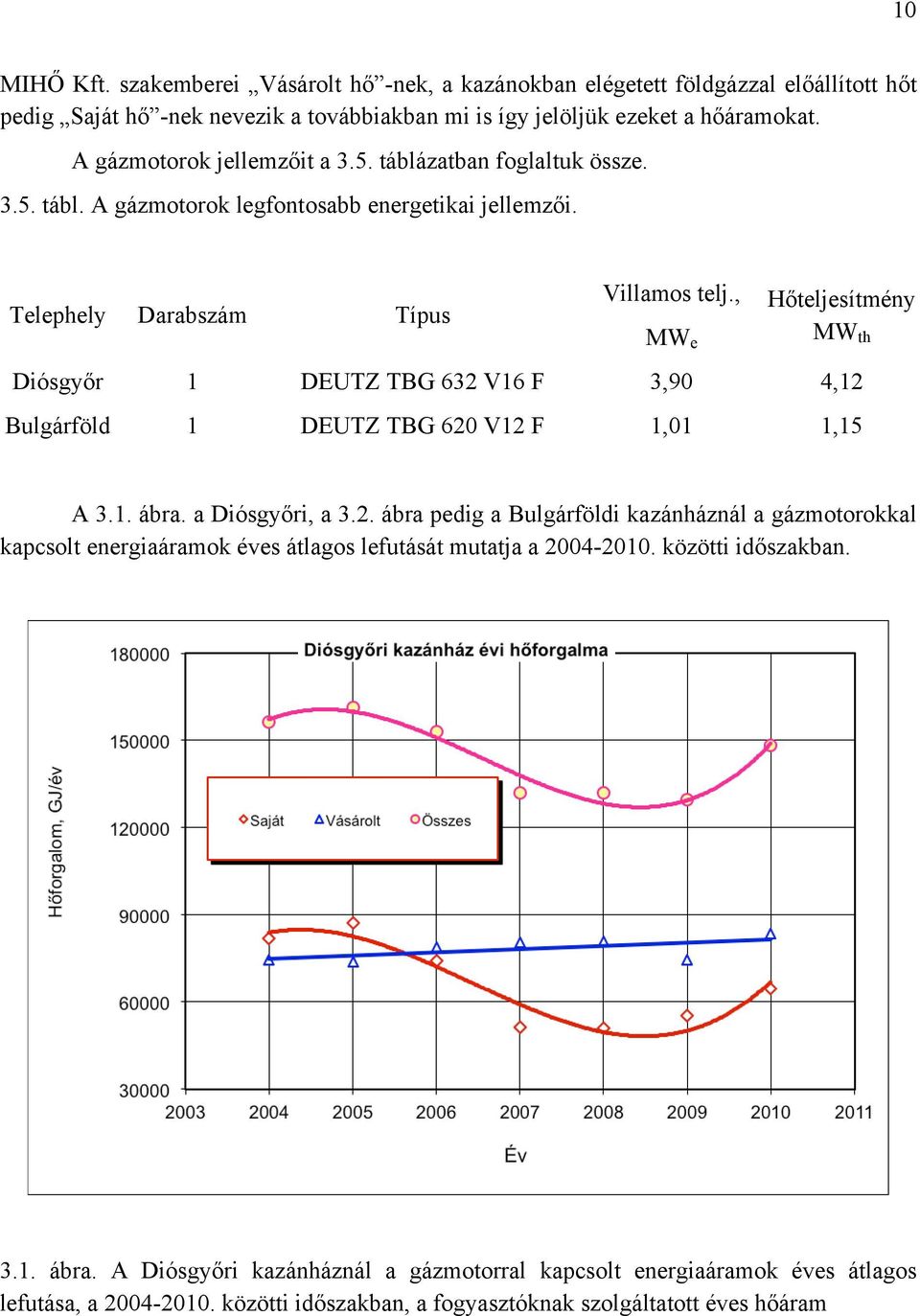 , MW e Hőteljesítmény MW th Diósgyőr 1 DEUTZ TBG 632 V16 F 3,90 4,12 Bulgárföld 1 DEUTZ TBG 620 V12 F 1,01 1,15 A 3.1. ábra. a Diósgyőri, a 3.2. ábra pedig a Bulgárföldi kazánháznál a gázmotorokkal kapcsolt energiaáramok éves átlagos lefutását mutatja a 2004-2010.
