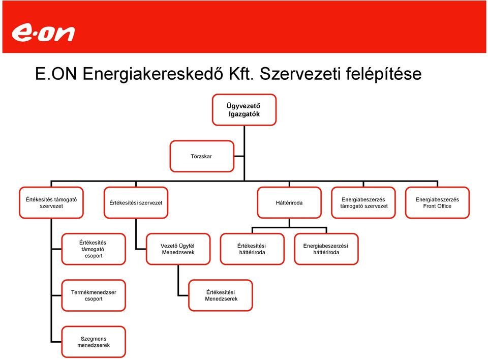 szervezet Háttériroda Energiabeszerzés támogató szervezet Energiabeszerzés Front Office