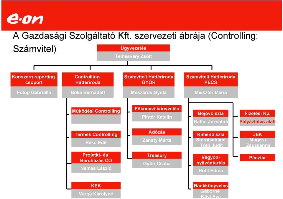 Számviteli Háttériroda PÉCS Fülöp Gabriella Bóka Bernadett Mészáros Gyula Meiszter Mária Működési Controlling Főkönyvi könyvelés Pintér Katalin Bejövő szla