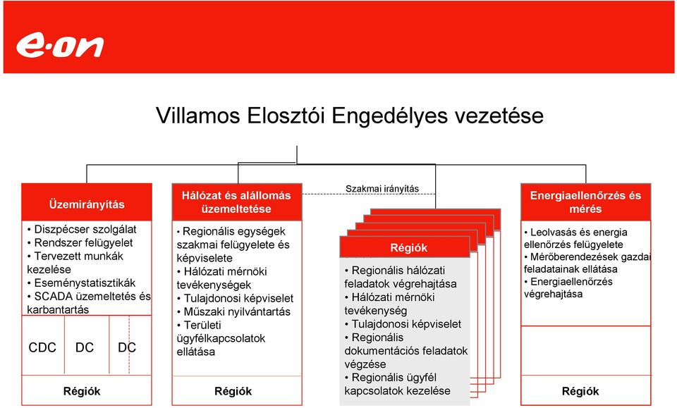 ügyfélkapcsolatok ellátása Szakmai irányítás Régiók Regionális hálózati feladatok végrehajtása Hálózati mérnöki tevékenység Tulajdonosi képviselet Regionális dokumentációs feladatok