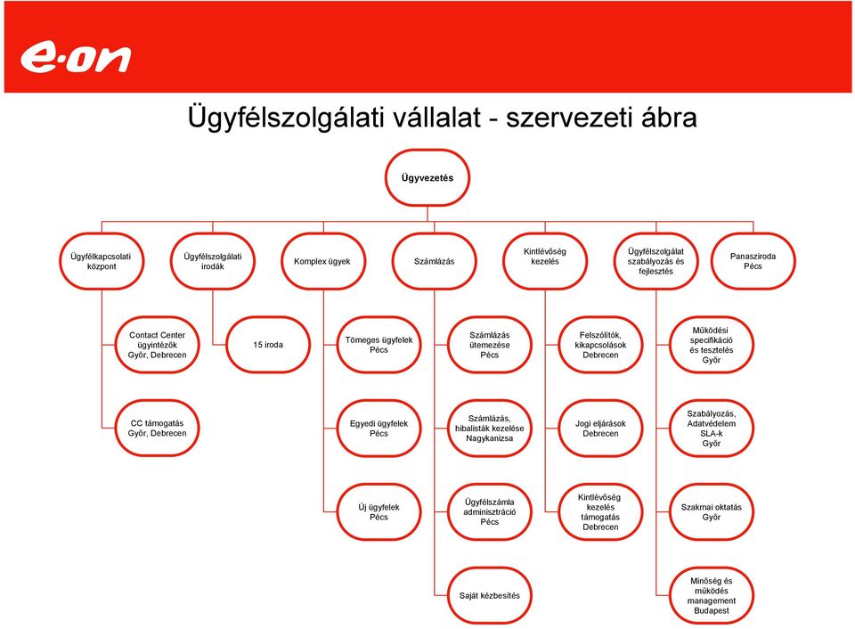 Működési specifikáció és tesztelés Győr CC támogatás Győr, Debrecen Egyedi ügyfelek Számlázás, hibalisták kezelése Nagykanizsa Jogi eljárások Debrecen Szabályozás,