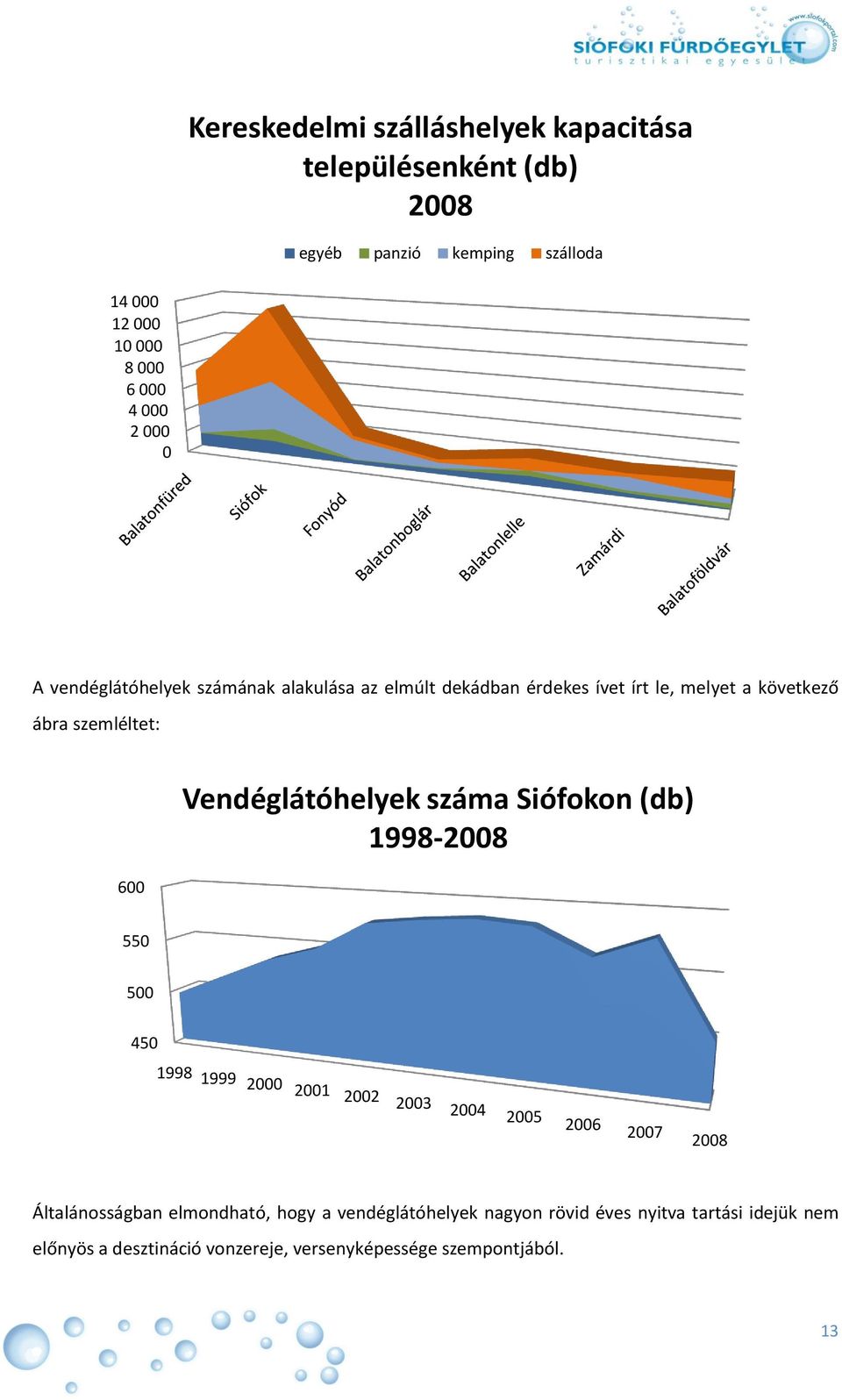 Vendéglátóhelyek száma Siófokon (db) 1998-2008 550 500 450 1998 1999 2000 2001 2002 2003 2004 2005 2006 2007 2008 Általánosságban