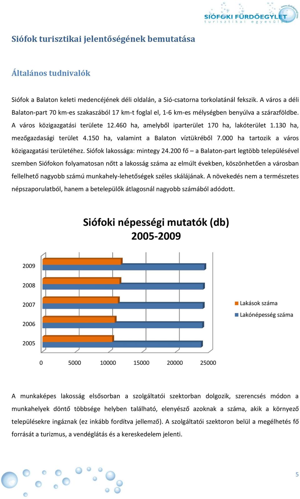 130 ha, mezőgazdasági terület 4.150 ha, valamint a Balaton víztükréből 7.000 ha tartozik a város közigazgatási területéhez. Siófok lakossága: mintegy 24.