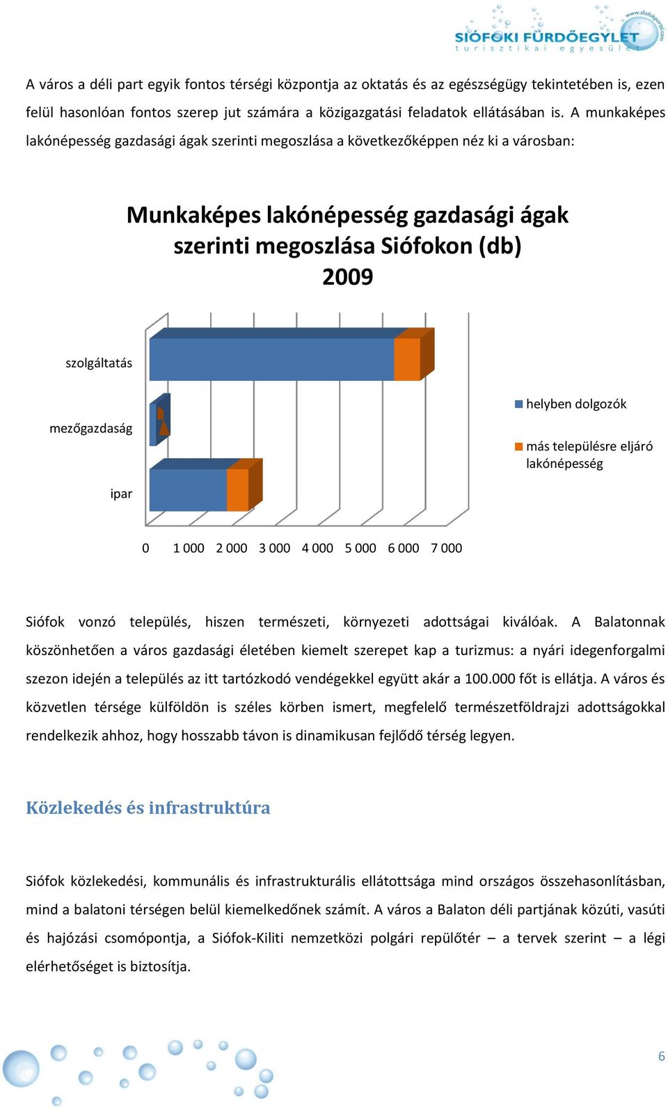 mezőgazdaság helyben dolgozók más településre eljáró lakónépesség ipar 0 1 000 2 000 3 000 4 000 5 000 6 000 7 000 Siófok vonzó település, hiszen természeti, környezeti adottságai kiválóak.