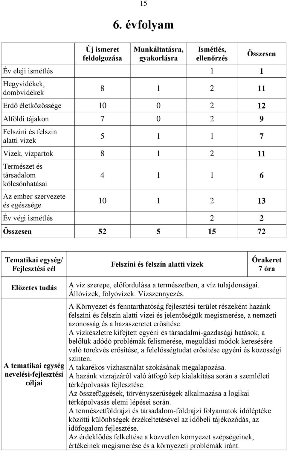 15 72 Tematikai egység/ Fejlesztési cél Felszíni és felszín alatti vizek Órakeret 7 óra Előzetes tudás A tematikai egység nevelési-fejlesztési céljai A víz szerepe, előfordulása a természetben, a víz