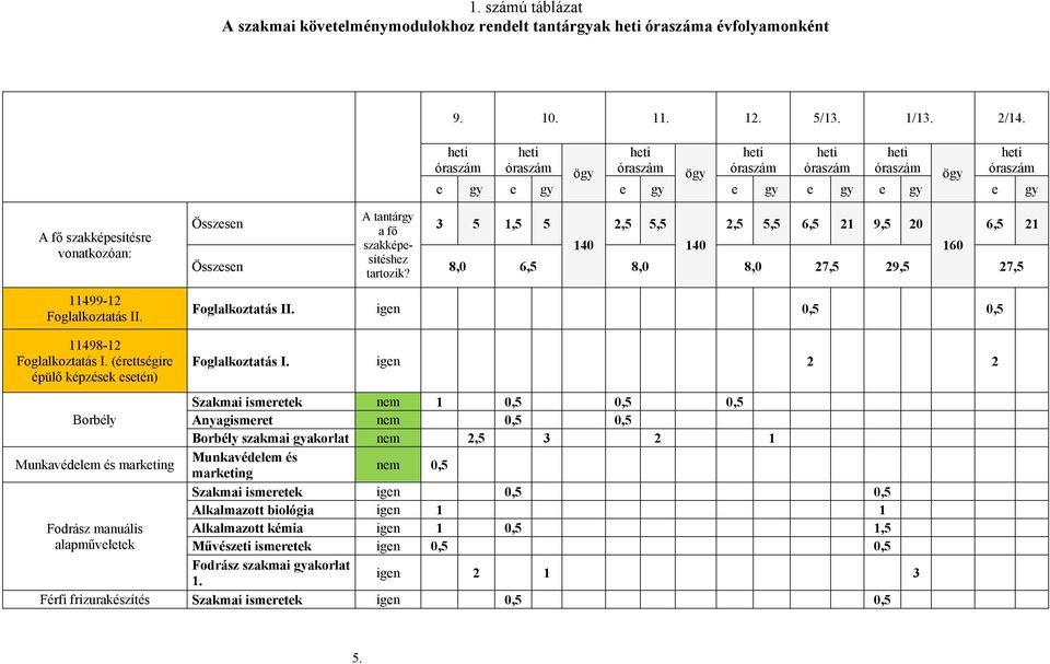 A tantárgy Összesen 3 5 1,5 5 2,5 5,5 2,5 5,5 6,5 21 9,5 20 6,5 21 a fő szakképesítéshez 140 140 160 Összesen tartozik? 8,0 6,5 8,0 8,0 27,5 29,5 27,5 Foglalkoztatás II.