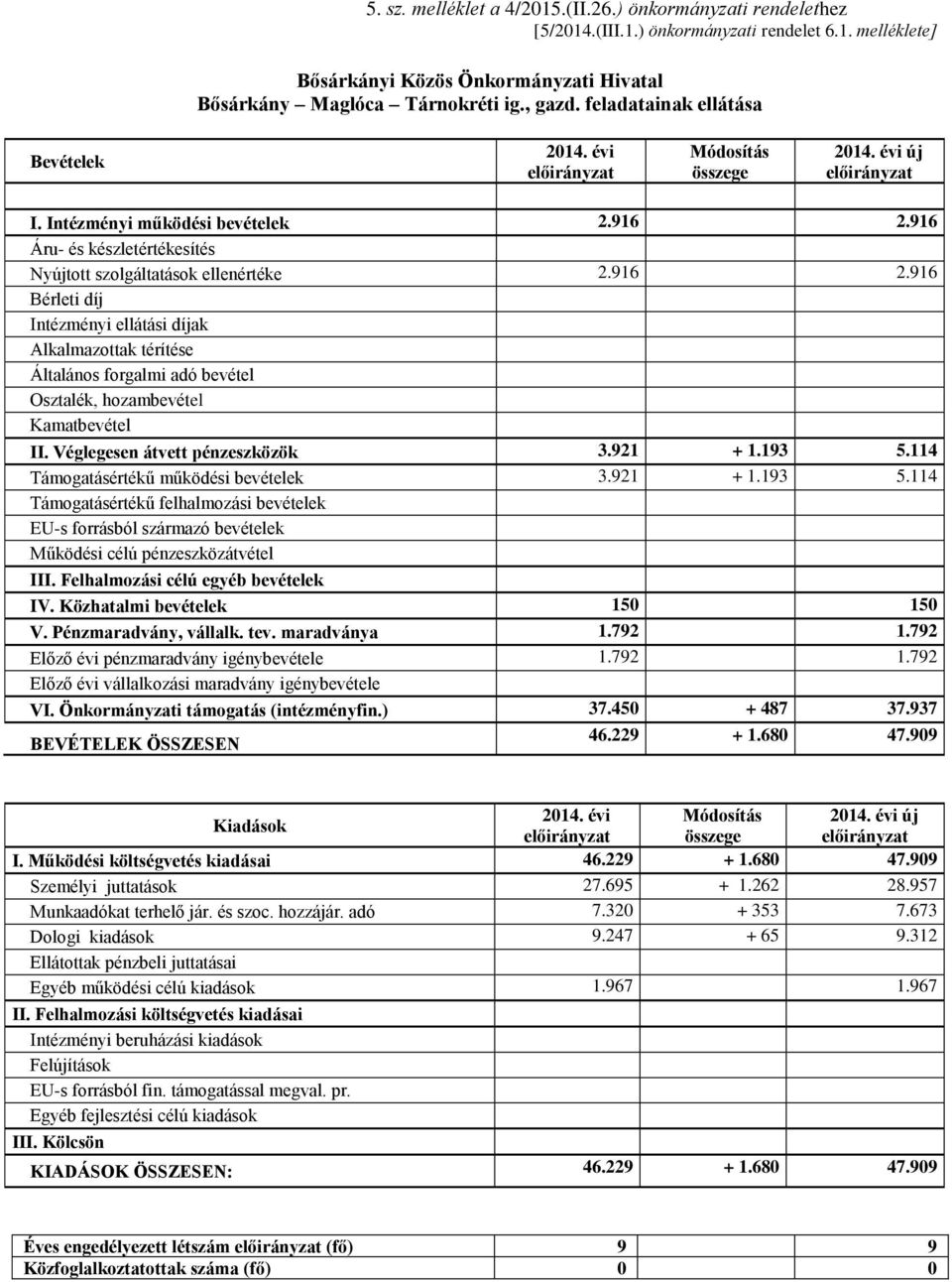 916 Áru- és készletértékesítés Nyújtott szolgáltatások ellenértéke 2.916 2.