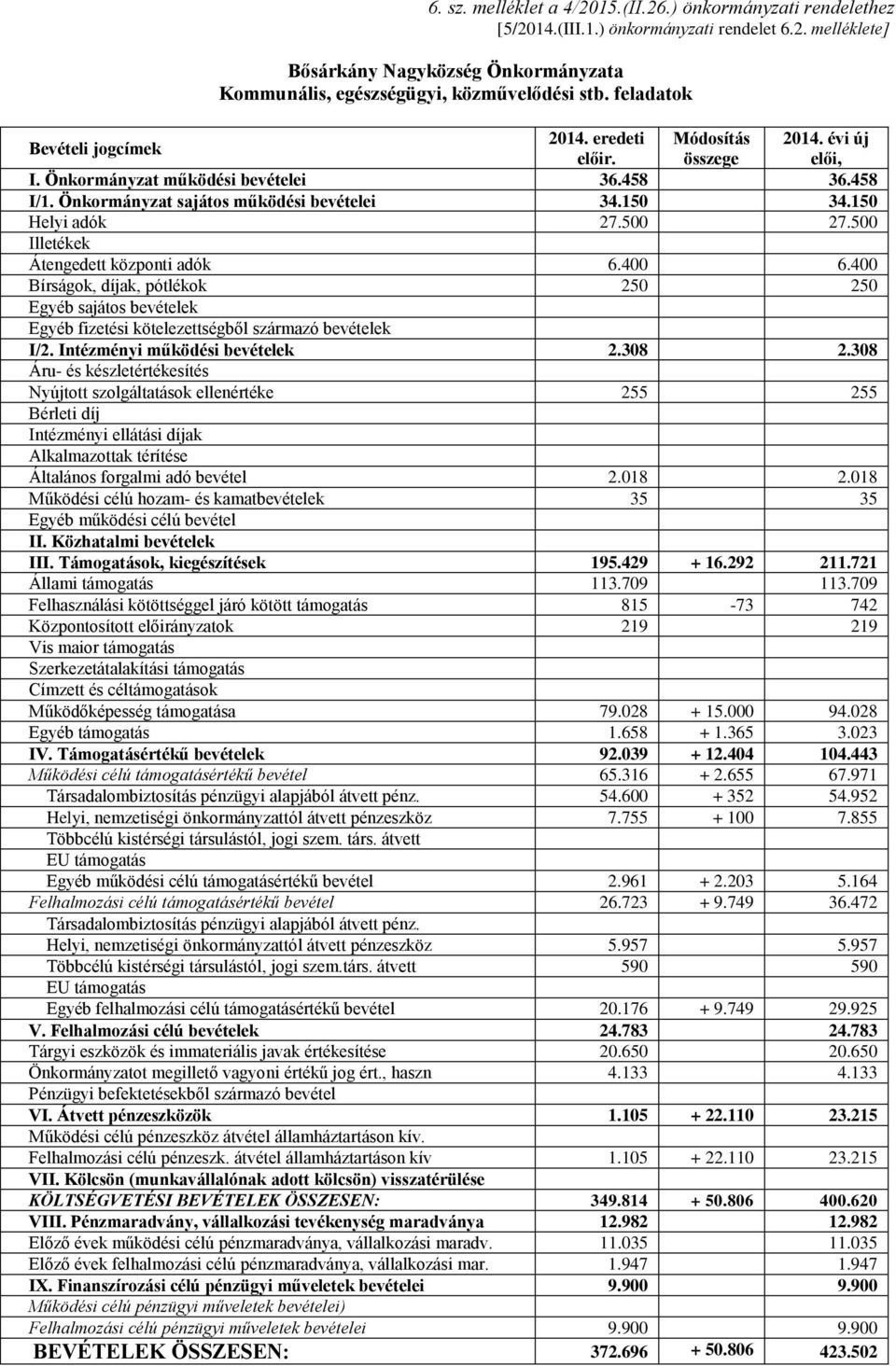 500 Illetékek Átengedett központi adók 6.400 6.400 Bírságok, díjak, pótlékok 250 250 Egyéb sajátos bevételek Egyéb fizetési kötelezettségből származó bevételek I/2. Intézményi működési bevételek 2.