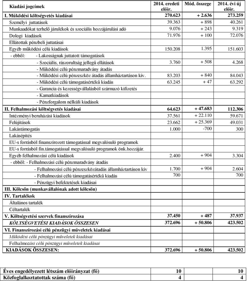 603 - ebből: - Lakosságnak juttatott támogatások - Szociális, rászorultság jellegű ellátások 3.760 + 508 4.