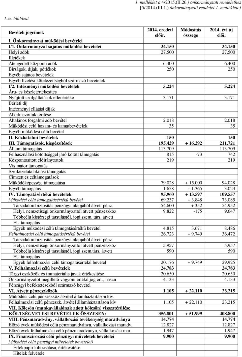 400 Bírságok, díjak, pótlékok 250 250 Egyéb sajátos bevételek Egyéb fizetési kötelezettségből származó bevételek I/2. Intézményi működési bevételek 5.224 5.