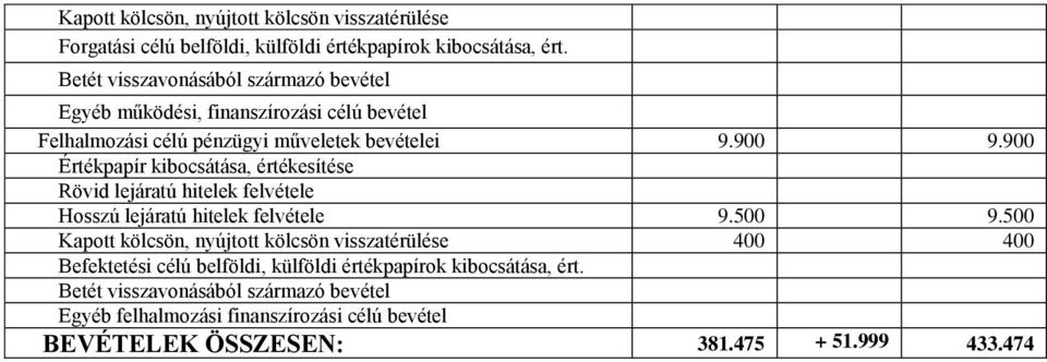 900 Értékpapír kibocsátása, értékesítése Rövid lejáratú hitelek felvétele Hosszú lejáratú hitelek felvétele 9.500 9.