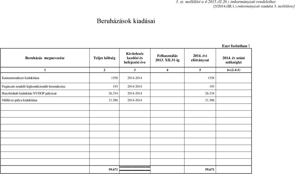 Beruházás megnevezése Teljes költség Kivitelezés kezdési és befejezési éve Felhasználás 2013. XII.31-ig előirányzat 2014.