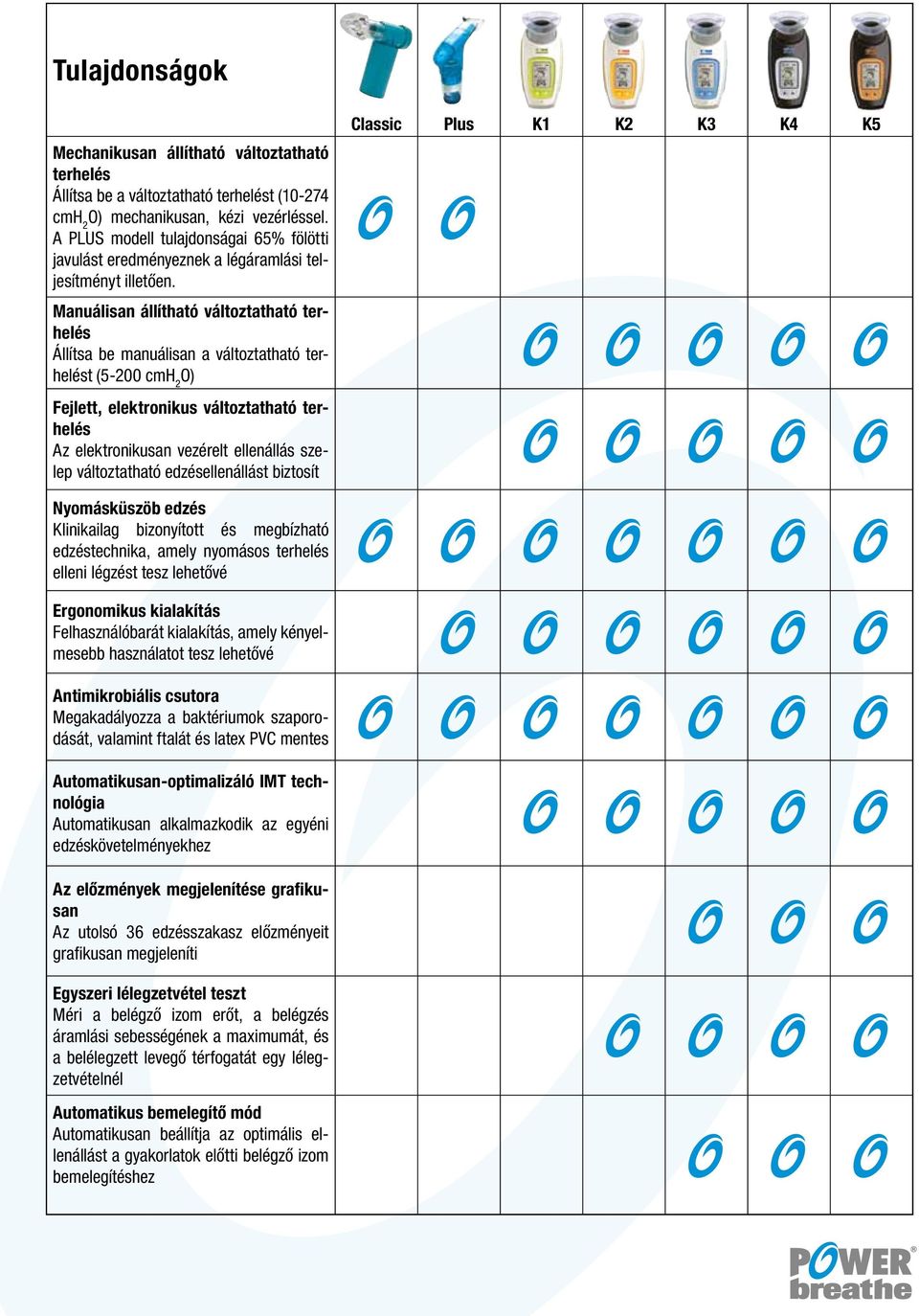 Manuálisan állítható változtatható terhelés Állítsa be manuálisan a változtatható terhelést (5-200 cmh2o) Fejlett, elektronikus változtatható terhelés Az elektronikusan vezérelt ellenállás szelep