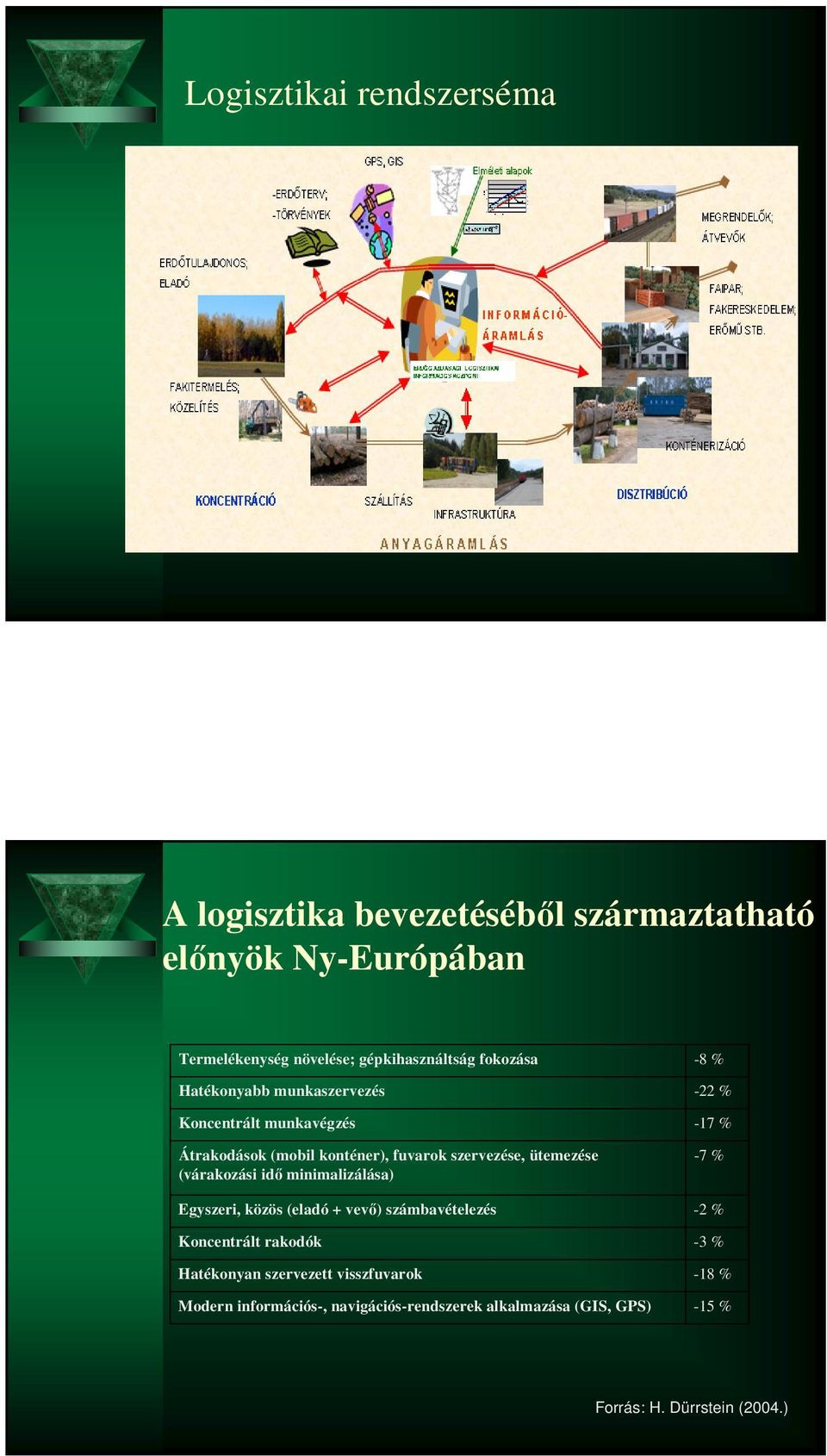 ütemezése (várakozási idő minimalizálása) -7 % Egyszeri, közös (eladó + vevő) számbavételezés -2 % Koncentrált rakodók -3 %