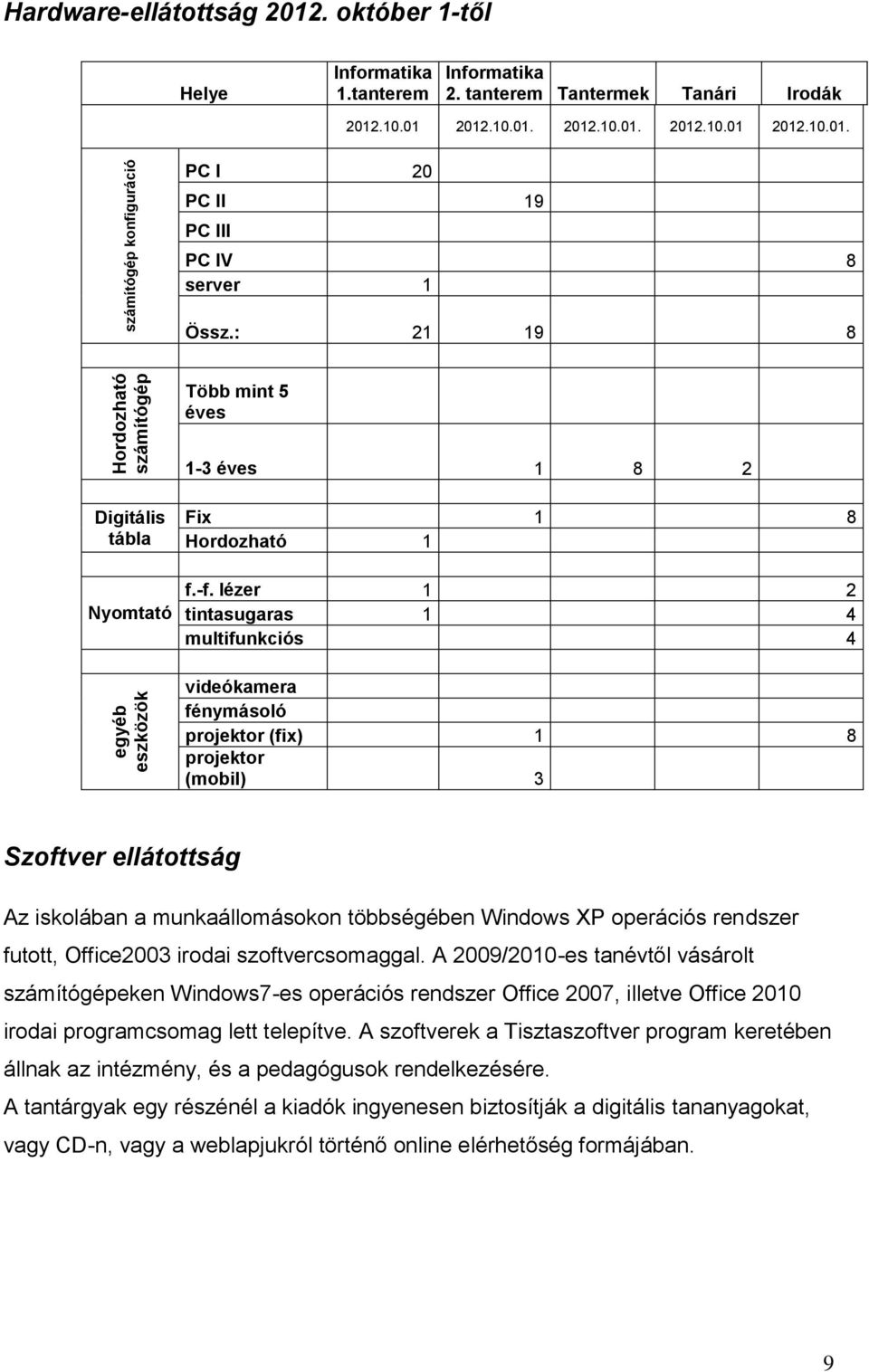 lézer 1 2 tintasugaras 1 4 multifunkciós 4 videókamera fénymásoló projektor (fix) 1 8 projektor (mobil) 3 Szoftver ellátottság Az iskolában a munkaállomásokon többségében Windows XP operációs