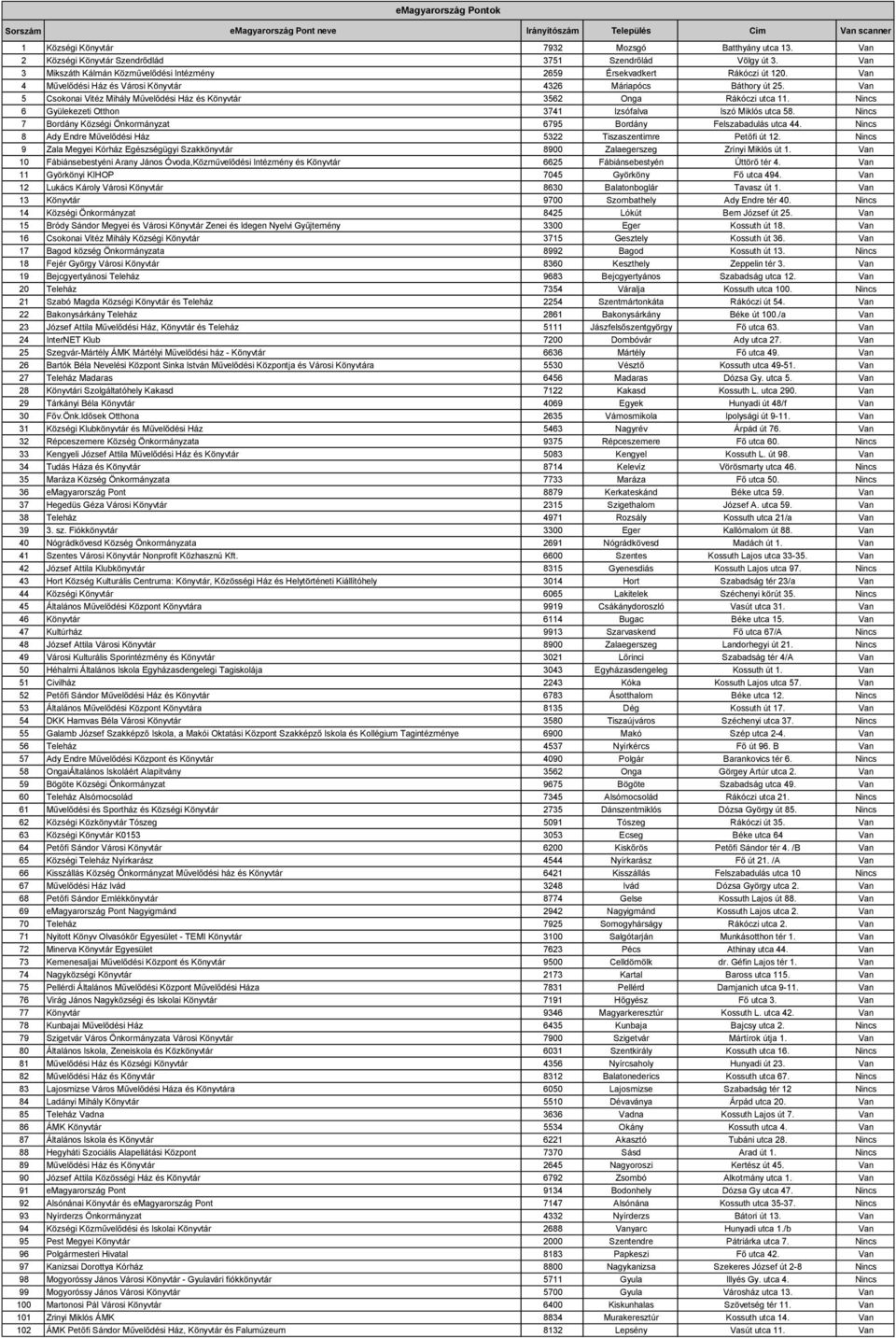 Van 4 Művelődési Ház és Városi Könyvtár 4326 Máriapócs Báthory út 25. Van 5 Csokonai Vitéz Mihály Művelődési Ház és Könyvtár 3562 Onga Rákóczi utca 11.