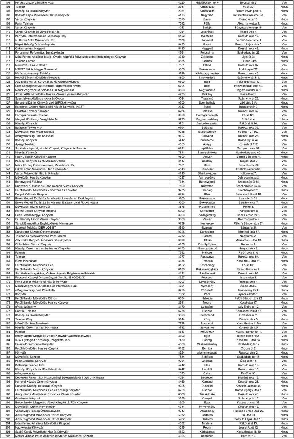 Nincs 109 Városi Könyvtár 8053 Bodajk Bányász lakótelep 16. Van 110 Városi Könyvtár és Művelődési Ház 4281 Létavértes Rózsa utca 1.