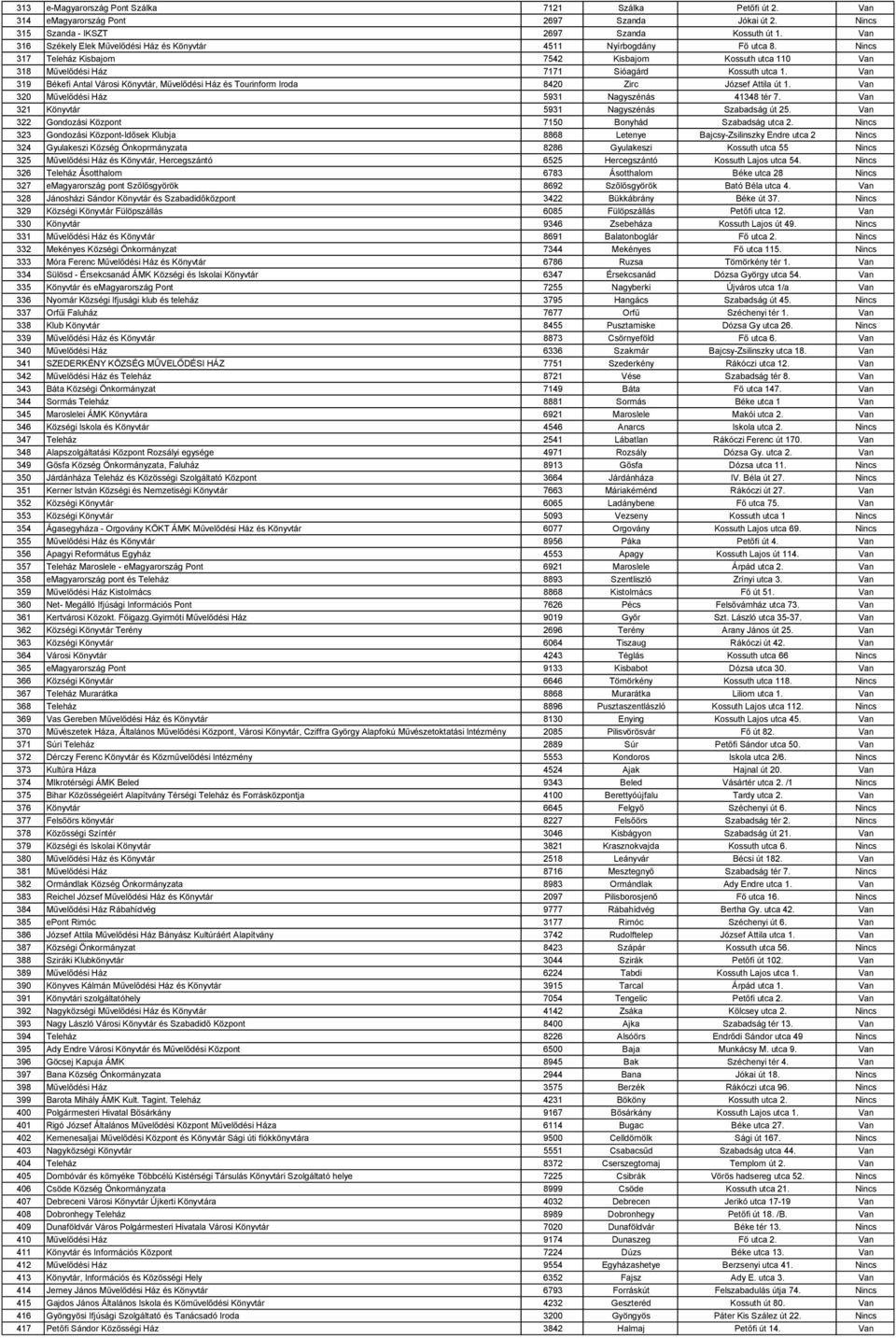 Van 319 Békefi Antal Városi Könyvtár, Művelődési Ház és Tourinform Iroda 8420 Zirc József Attila út 1. Van 320 Művelődési Ház 5931 Nagyszénás 41348 tér 7.