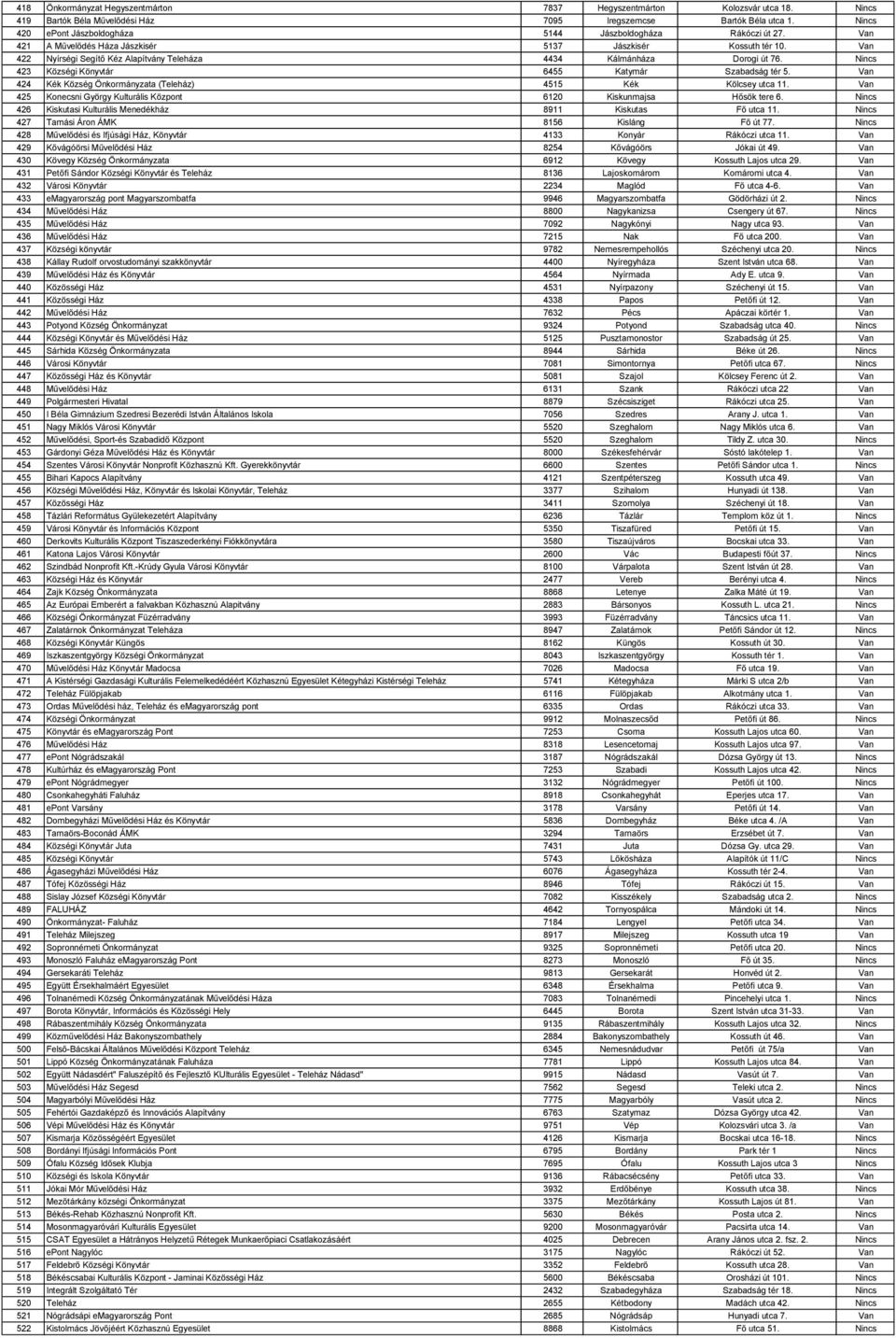 Van 422 Nyírségi Segítő Kéz Alapítvány Teleháza 4434 Kálmánháza Dorogi út 76. Nincs 423 Községi Könyvtár 6455 Katymár Szabadság tér 5.