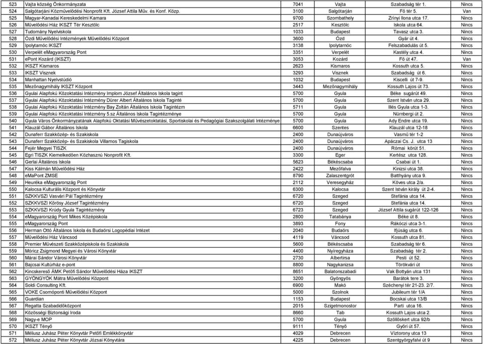 Nincs 527 Tudomány Nyelviskola 1033 Budapest Tavasz utca 3. Nincs 528 Ózdi Művelődési Intézmények Művelődési Központ 3600 Ózd Gyár út 4.