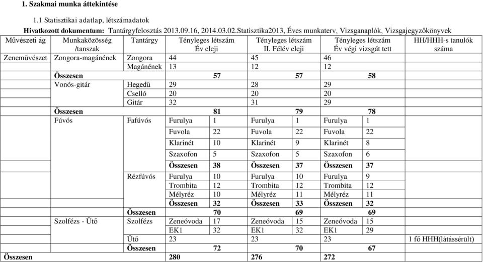 Félév eleji Tényleges létszám Év végi vizsgát tett HH/HHH-s tanulók száma Zeneművészet Zongora-magánének Zongora 44 45 46 Magánének 13 12 12 Összesen 57 57 58 Vonós-gitár Hegedű 29 28 29 Cselló 20 20