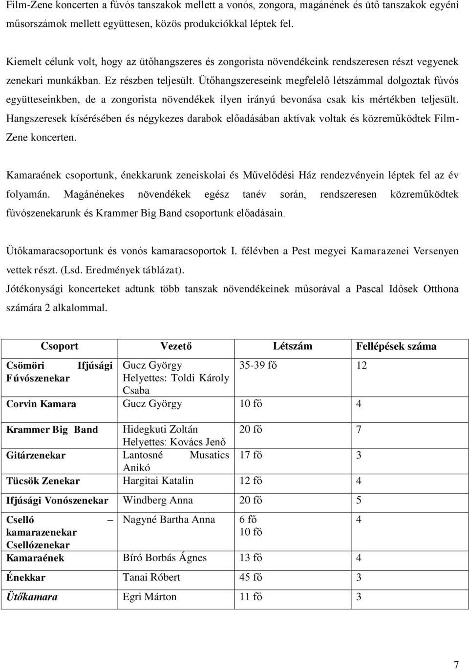 Ütőhangszereseink megfelelő létszámmal dolgoztak fúvós együtteseinkben, de a zongorista növendékek ilyen irányú bevonása csak kis mértékben teljesült.