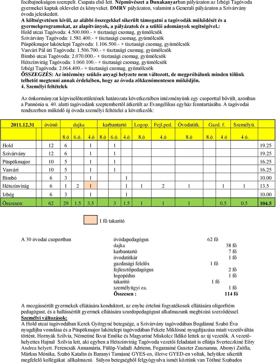 A költségvetésen kívül, az alábbi összegekkel sikerült támogatni a tagóvodák működését és a gyermekprogramokat, az alapítványok, a pályázatok és a szülői adományok segítségével.