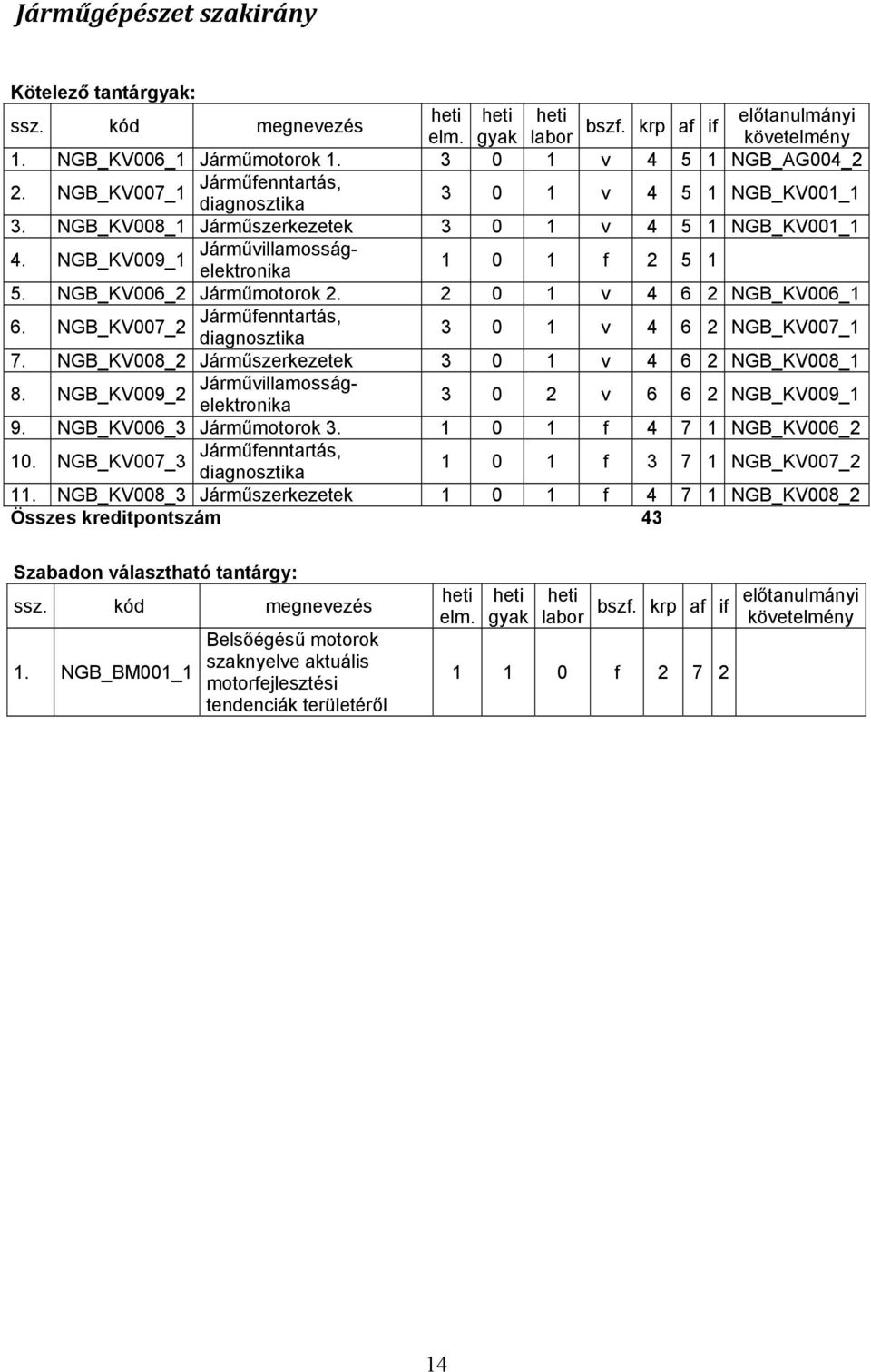 NGB_KV006_2 Járműmotorok 2. 2 0 1 v 4 6 2 NGB_KV006_1 6. NGB_KV007_2 Járműfenntartás, diagnosztika 3 0 1 v 4 6 2 NGB_KV007_1 7. NGB_KV008_2 Járműszerkezetek 3 0 1 v 4 6 2 NGB_KV008_1 8.