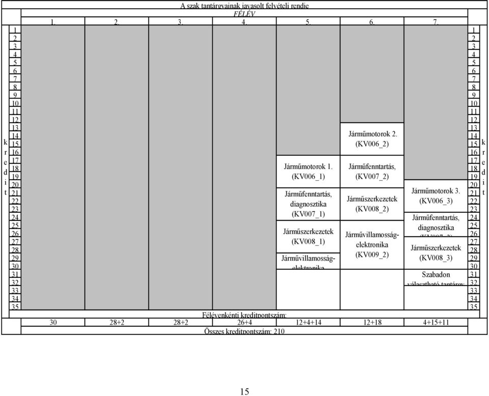 21 22 Járműszerkezetek diagnosztika (KV006_3) 22 23 (KV008_2) 23 24 (KV007_1) Járműfenntartás, 24 25 diagnosztika 25 26 Járműszerkezetek Járművillamosság- (KV007 3) 26 27 (KV008_1)