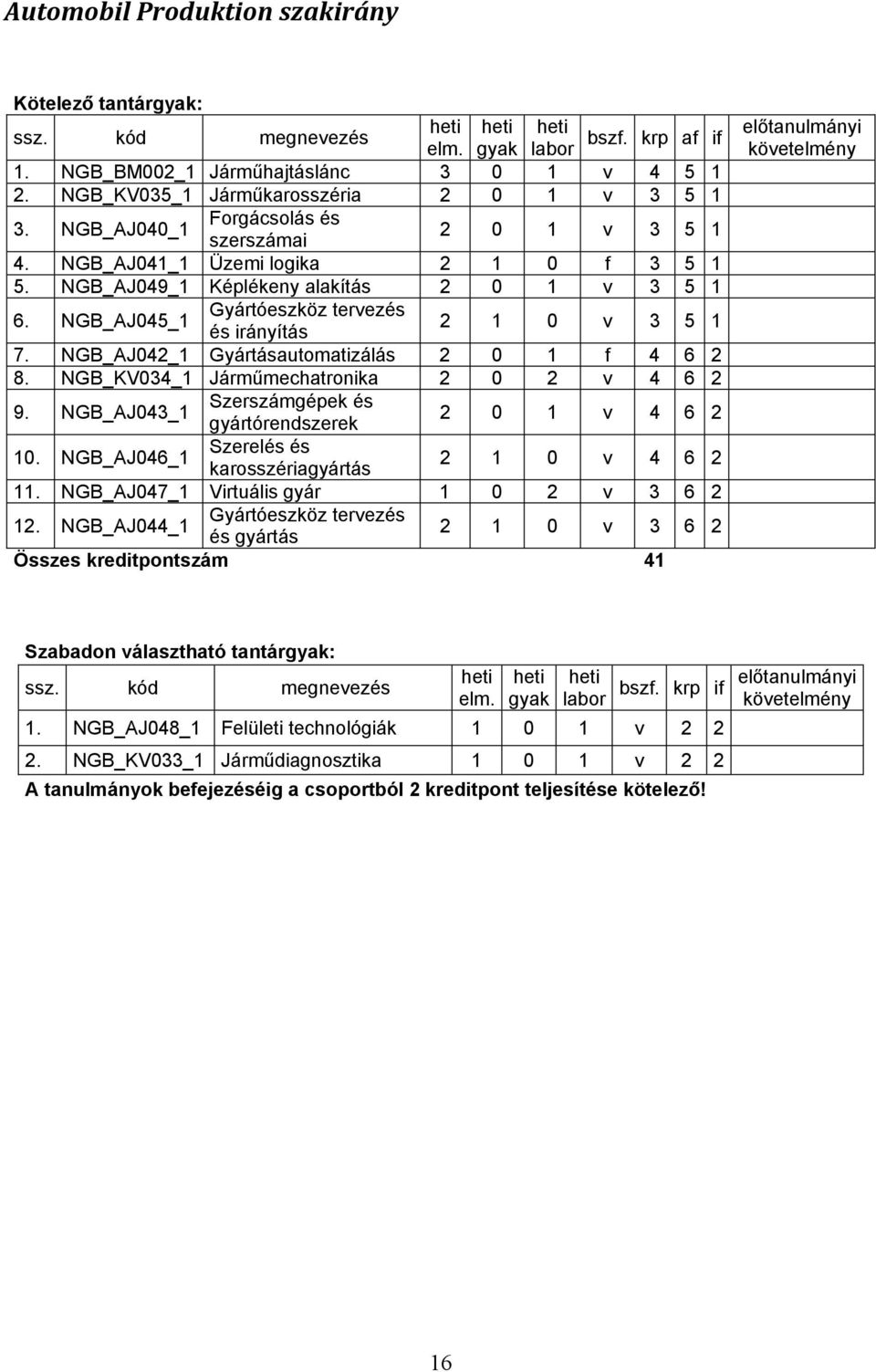 NGB_AJ045_1 Gyártóeszköz tervezés és irányítás 2 1 0 v 3 5 1 7. NGB_AJ042_1 Gyártásautomatizálás 2 0 1 f 4 6 2 8. NGB_KV034_1 Járműmechatronika 2 0 2 v 4 6 2 9.