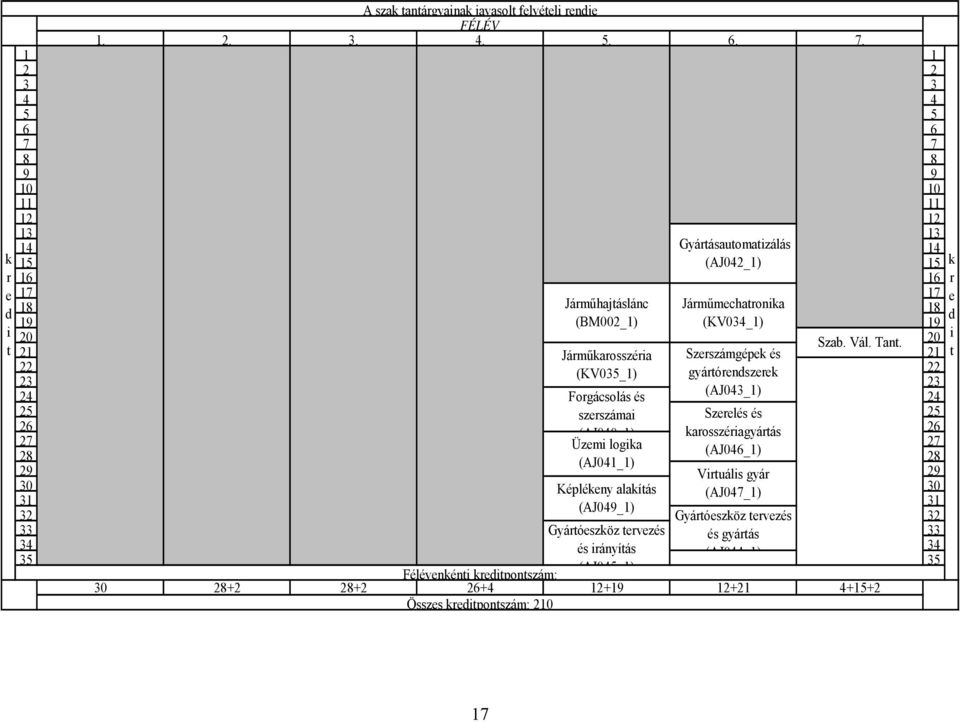 20 21 Járműkarosszéria Szerszámgépek és 21 22 (KV035_1) gyártórendszerek 22 23 23 24 Forgácsolás és (AJ043_1) 24 25 szerszámai Szerelés és 25 26 (AJ040 1) karosszériagyártás 26 27 Üzemi logika 27 28