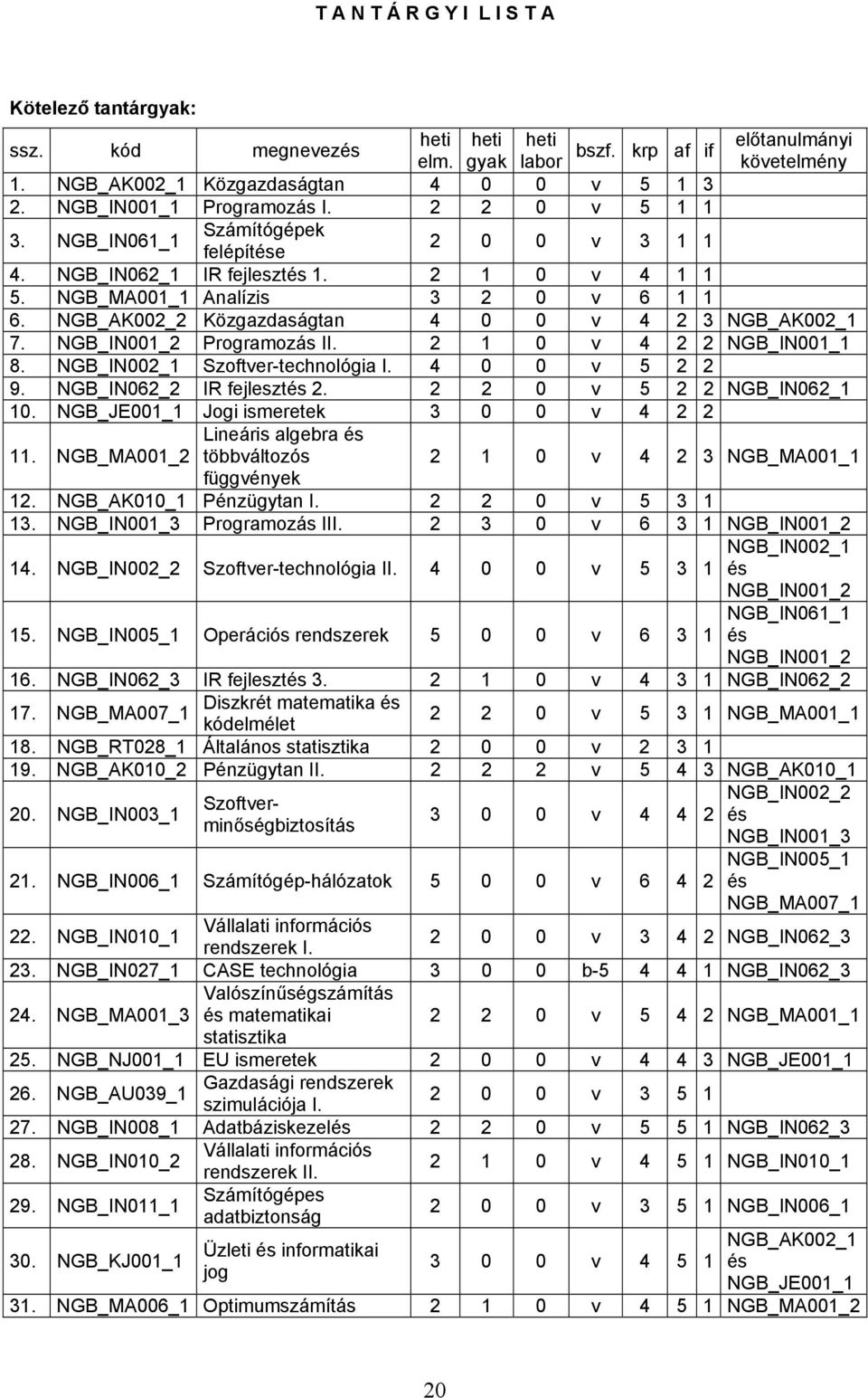 NGB_IN001_2 Programozás II. 2 1 0 v 4 2 2 NGB_IN001_1 8. NGB_IN002_1 Szoftver-technológia I. 4 0 0 v 5 2 2 9. NGB_IN062_2 IR fejlesztés 2. 2 2 0 v 5 2 2 NGB_IN062_1 10.