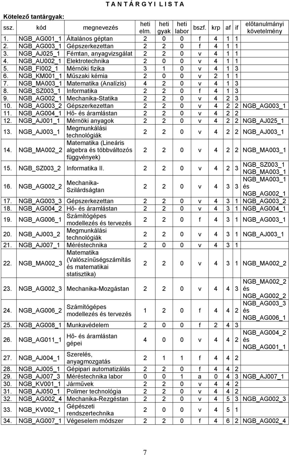 NGB_MA003_1 Matematika (Analízis) 4 2 0 v 4 1 3 8. NGB_SZ003_1 Informatika 2 2 0 f 4 1 3 9. NGB_AG002_1 Mechanika-Statika 2 2 0 v 4 2 3 10. NGB_AG003_2 Gépszerkezettan 2 2 0 v 4 2 2 NGB_AG003_1 11.