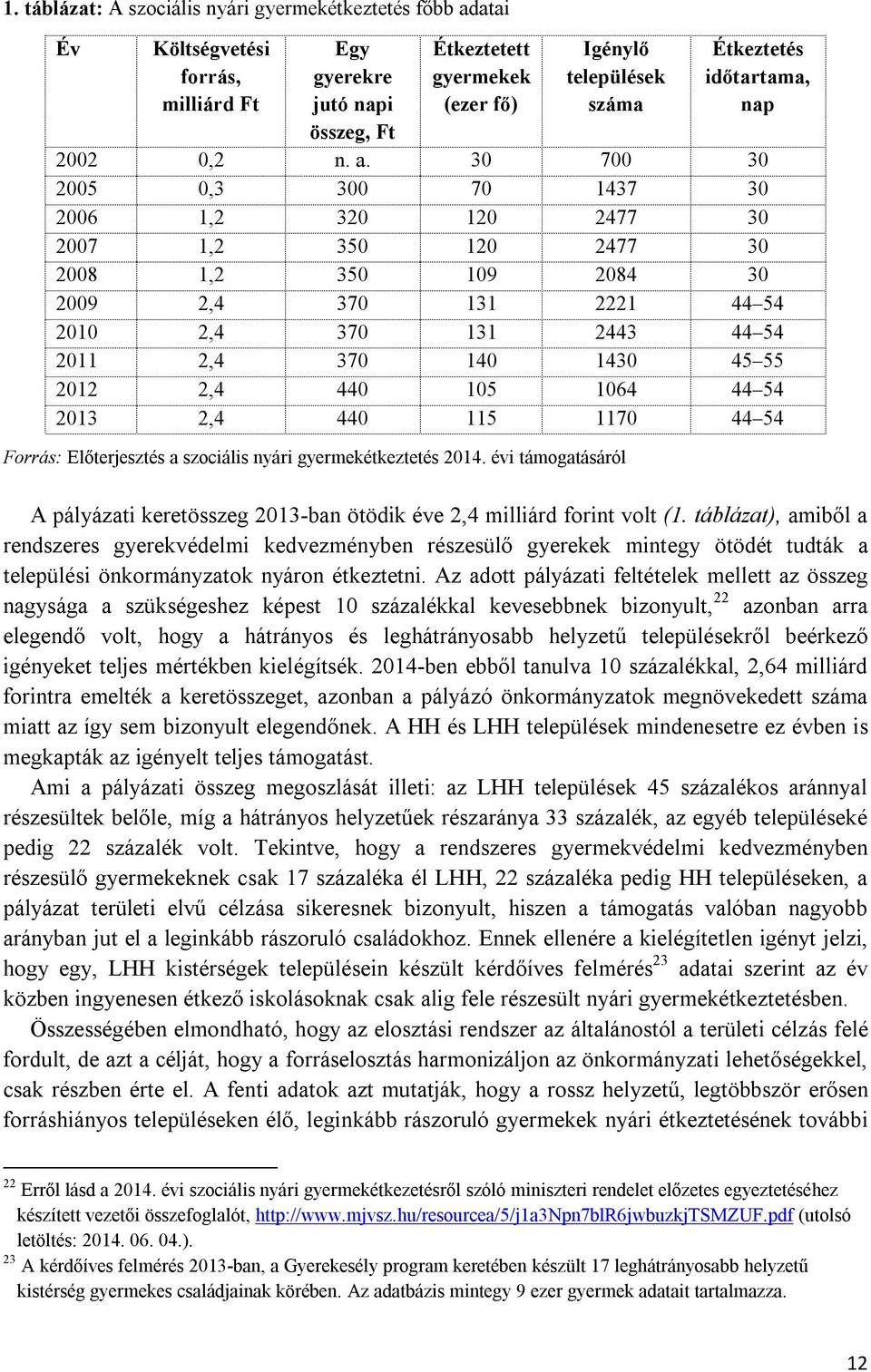 300 320 350 350 370 370 370 440 440 Étkeztetett gyermekek (ezer fő) Igénylő települések száma Étkeztetés időtartama, nap 30 70 120 120 109 131 131 140 105 115 700 1437 2477 2477 2084 2221 2443 1430