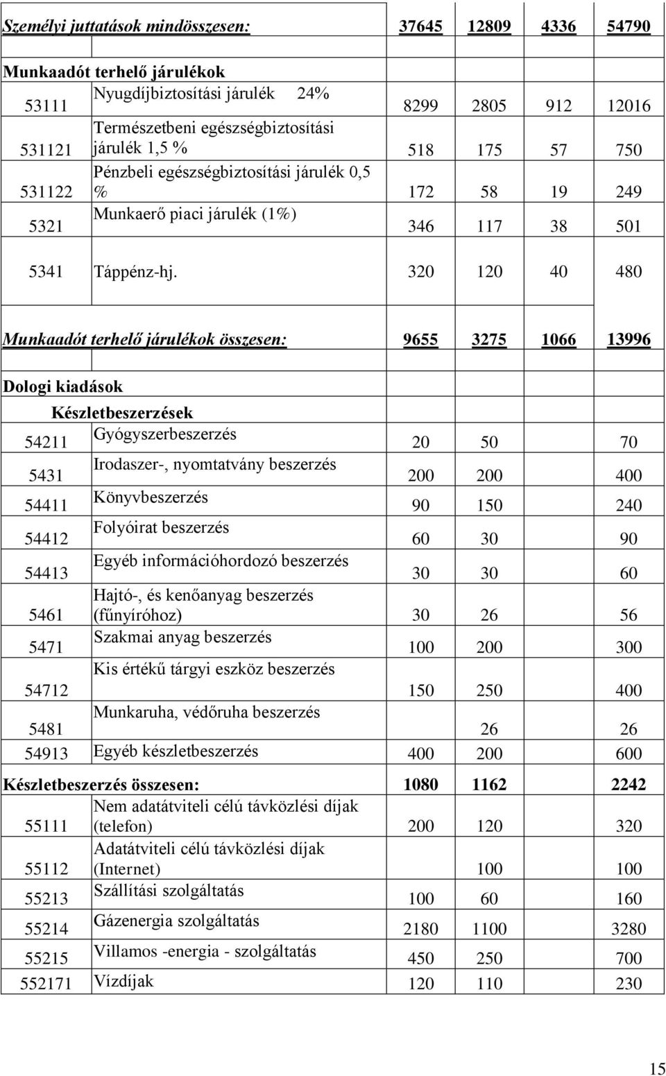 320 120 40 480 Munkaadót terhelő járulékok összesen: 9655 3275 1066 13996 Dologi Készletbeszerzések 54211 Gyógyszerbeszerzés 20 50 70 5431 Irodaszer-, nyomtatvány beszerzés 200 200 400 54411