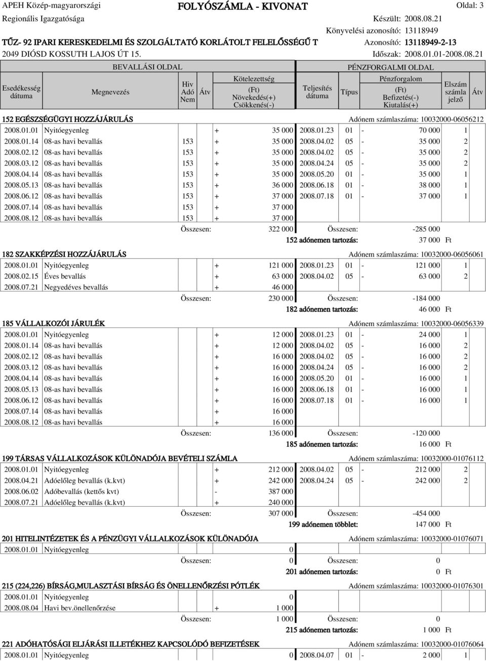05.20 01-35 000 1 2008.05.13 08-as havi bevallás 153 + 36 000 2008.06.18 01-38 000 1 2008.06.12 08-as havi bevallás 153 + 37 000 2008.07.18 01-37 000 1 2008.07.14 08-as havi bevallás 153 + 37 000 2008.
