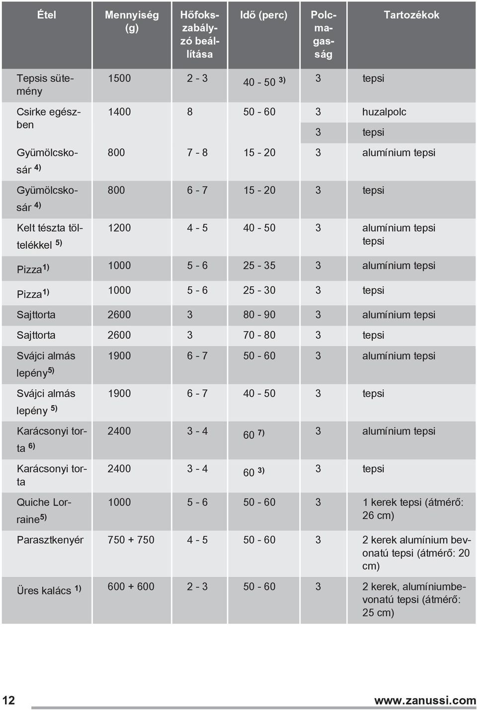 Sajttorta 2600 3 80-90 3 alumínium tepsi Sajttorta 2600 3 70-80 3 tepsi Svájci almás 1900 6-7 50-60 3 alumínium tepsi lepény 5) Svájci almás 1900 6-7 40-50 3 tepsi lepény 5) Karácsonyi torta 2400 3-4