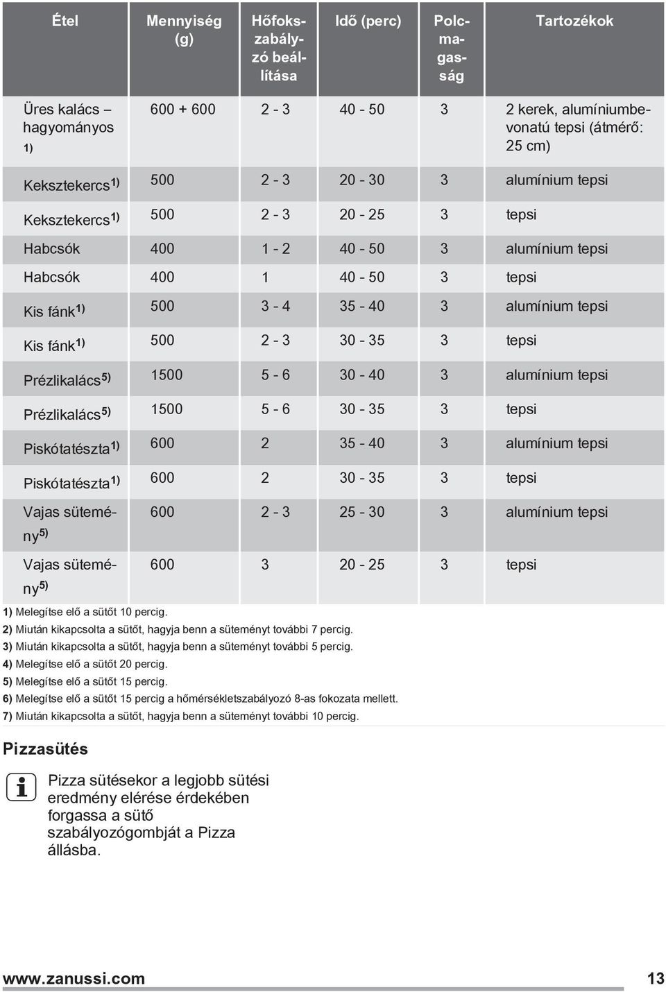 30-35 3 tepsi Prézlikalács5) 1500 5-6 30-40 3 alumínium tepsi Prézlikalács5) 1500 5-6 30-35 3 tepsi Piskótatészta1) 600 2 35-40 3 alumínium tepsi Piskótatészta1) 600 2 30-35 3 tepsi Vajas sütemény