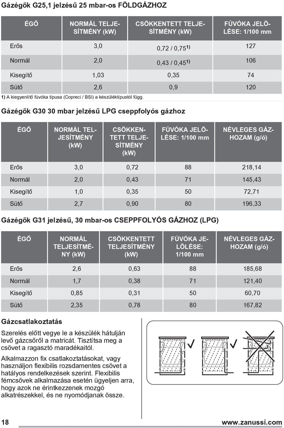 Gázégők G30 30 mbar jelzésű LPG cseppfolyós gázhoz ÉGŐ NORMÁL TEL JESÍTMÉNY (kw) CSÖKKEN TETT TELJE SÍTMÉNY (kw) FÚVÓKA JELÖ LÉSE: 1/100 mm NÉVLEGES GÁZ HOZAM (g/ó) Erős 3,0 0,72 88 218,14 Normál 2,0