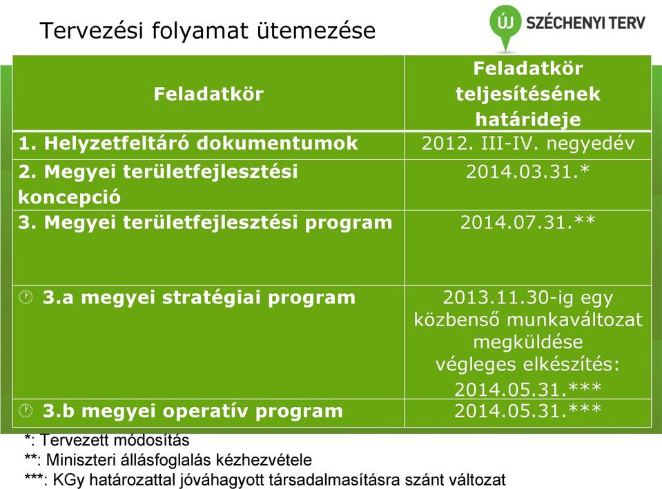 a megyei stratégiai program 2013.11.30-ig egy közbenső munkaváltozat megküldése végleges elkészítés: 2014.05.31.*** 3.